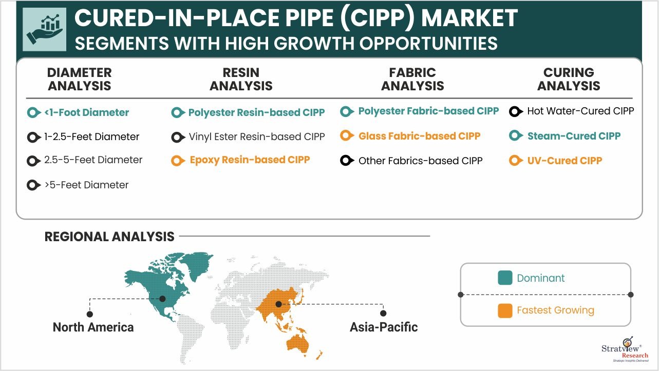 Cured-in-Place Pipe Market Segments